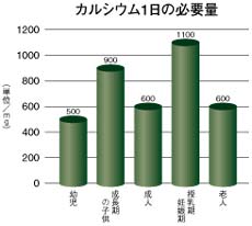 カルシウム1日の必要量グラフ